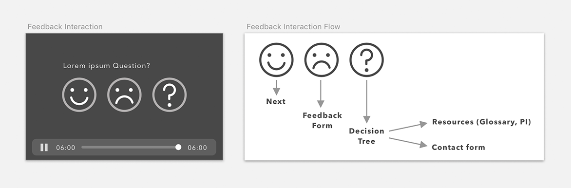 Feedback interaction broken up into basic icons with interaction diagram for each option